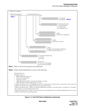 Page 184NDA-24299 CHAPTER 7
Page 169
Revision 1.0
TROUBLESHOOTING
23-S FCH Failure Notification (Detection)
Figure 7-11 23-S FCH Failure Notification (Continued)
1. xx0x xxxx xxxx xxxx 2. xxxx xxxx xxxx xxxx ......
FLTINF=03H is indicated;
 
 
     
     
  
  
  
 
       
       
       
       
      
       F a u lt D e ta il 
Identification   
2 Bytes 
Faulty Port N o. (Source)
4 Bytes 
IP Address of the destination FG H /Router 
on w hich connection failure occurs.
Connection O perating Type 
01=C lient...