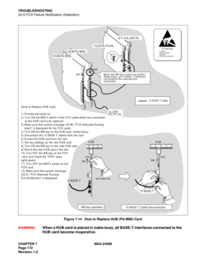 Page 187CHAPTER 7 NDA-24299
Page 172
Revision 1.0
TROUBLESHOOTING
23-S FCH Failure Notification (Detection)Figure 7-14   How to Replace HUB (PA-M96) Card
W ARNING:  
When a H UB ca rd  is pl aced in make-bu sy, a ll BASE-T i nte rfaces conn ected  to  t he
HUB card become inoperative.
ATTENTIONContents
S tatic S e nsitive
Handling
Precautions Required
2
MB
A n ti-s ta tic K it
OPE
10 BASE-T
HUB
M B key operation
2
MBOPE
10 BASE-T HUB
MB
MB
: 10 BASE-T cable
W h e n  th is  M B  k e y is  se t in  u p  p o sitio...