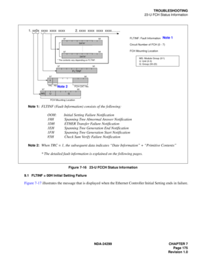 Page 190NDA-24299 CHAPTER 7
Page 175
Revision 1.0
TROUBLESHOOTING
23-U FCH Status Information
Figure 7-16   23-U FCCH Status Information
9.1 FLTINF = 00H Initial Setting Failure
Figure 7-17 illustrates the message that is displayed when the Ethernet Controller Initial Setting ends in failure.
Note 1:FLTINF (Fault Information) consists of the following:
OOH: Initial Setting Failure Notification
18H Spanning Tree Abnormal Answer Notification
1DH ETHER Transfer Failure Notification
1EH Spanning Tree Generation End...