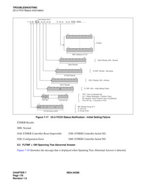 Page 191CHAPTER 7 NDA-24299
Page 176
Revision 1.0
TROUBLESHOOTING
23-U FCH Status Information
Figure 7-17   23-U FCCH Status Notification - Initial Setting Failure
ETHER Results
00H: Normal
01H: ETHER Controller Reset Impossible 03H: ETHER Controller Initial NG
02H: Configuration Error 04H: ETHER Controller Initial NG
9.2 FLTINF = 18H Spanning Tree Abnormal Answer
Figure 7-18 illustrates the message that is displayed when Spanning Tree Abnormal Answer is detected. 
1. xx 0x  00 xx  xx xx  xx xx           2. xx...