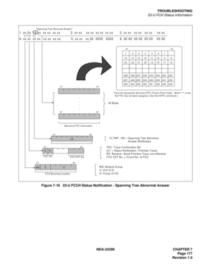 Page 192NDA-24299 CHAPTER 7
Page 177
Revision 1.0
TROUBLESHOOTING
23-U FCH Status Information
Figure 7-18   23-U FCCH Status Notification - Spanning Tree Abnormal Answer
MG
UG
FCH M ounting Location
FCH CKT No.TRC
RS
00
MG: Module Group  
U: Unit (0-3) 
G : G roup (0-23)TRC: Trace Confirm ation Bit 
(0 /1  =  S ta tu s  N o tifica tio n  / P rim itive  T ra ce ) 
RS: Receive / Send Prim itive Trace (not effective) 
FCH CKT No. = Circuit No. of FCH 
  18FLTIN F: 18H  = Spanning Tree Abnorm al...