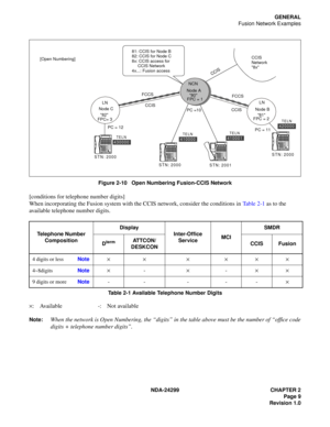 Page 24NDA-24299 CHAPTER 2
Page 9
Revision 1.0
GENERAL
Fusion Network Examples
Figure 2-10   Open Numbering Fusion-CCIS Network
[conditions for telephone number digits]
When incorporating the Fusion system with the CCIS network, consider the conditions in Table 2-1 as to the 
available telephone number digits.
Table 2-1 Available Telephone Number Digits
×: Available -: Not available
Note:When the network is Open Numbering, the “digits” in the table above must be the number of “office code
digits + telephone...