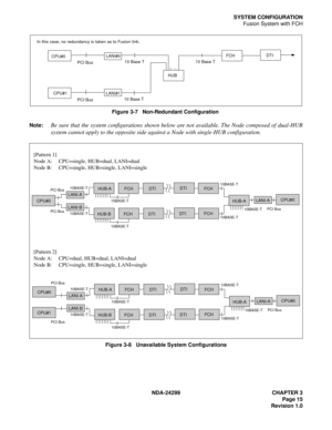 Page 30NDA-24299 CHAPTER 3
Page 15
Revision 1.0
SYSTEM CONFIGURATION
Fusion System with FCH
Figure 3-7   Non-Redundant Configuration
Note:
Be sure that the system configurations shown below are not available. The Node composed of dual-HUB
system cannot apply to the opposite side against a Node with single-HUB configuration.
Figure 3-8   Unavailable System Configurations
PCI Bus
FCHDTI
....
HUB LANI#0
CPU#0
PCI Bus
LANI#1 CPU#110 Base T
10 Base T10 Base T
In this case, no redundancy is taken as to Fusion link....