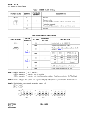 Page 51CHAPTER 4 NDA-24299
Page 36
Revision 1.0
INSTALLATION
Key Setting on Circuit Cards
Note 1:
64Kbps is used for T1 or E1 interface.
56Kbps is used for T1 interface with bit stealing.
48Kbps is used for T1 interface with both bit stealing and Zero Code Suppression (or Bit 7 Stuffing).
Note 2:When n is bigger than 1, Time Slot Sequence Integrity (TSSI) must be guaranteed at the network side.
Note 3:The following is an example key setting when n = 2.
SW11-1 = ON
SW11-2 = ON
Table 4-2 MODE Switch Setting...