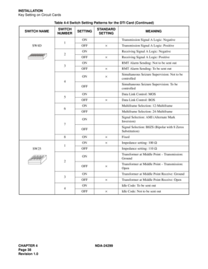 Page 53CHAPTER 4 NDA-24299
Page 38
Revision 1.0
INSTALLATION
Key Setting on Circuit Cards
SW4D1ON Transmission Signal A Logic: Negative
OFF×Transmission Signal A Logic: Positive
2ON Receiving Signal A Logic: Negative
OFF×Receiving Signal A Logic: Positive
3ON RMT Alarm Sending: Not to be sent out
OFF×RMT Alarm Sending: To be sent out
4ON×Simultaneous Seizure Supervision: Not to be 
controlled
OFFSimultaneous Seizure Supervision: To be 
controlled
5ON Data Link Control: MOS
OFF×Data Link Control: BOS
6ON...