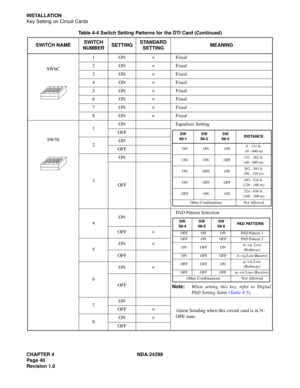 Page 55CHAPTER 4 NDA-24299
Page 40
Revision 1.0
INSTALLATION
Key Setting on Circuit Cards
SW6C1ON×Fixed
2ON×Fixed
3ON×Fixed
4ON×Fixed
5ON×Fixed
6ON×Fixed
7ON×Fixed
8ON×Fixed
SW581ON Equalizer Setting
OFF
2ON
OFF
3ON
OFF
4ONPAD Pattern Selection
Note:When setting this key, refer to Digital
PAD Setting Table (Table 4-5). OFF×
5ON×
OFF
6ON×
OFF
7ON
Alarm Sending when this circuit card is in N-
OPE state. OFF×
8ON×
OFF Table 4-4 Switch Setting Patterns for the DTI Card (Continued)
SWITCH NAMESWITCH...