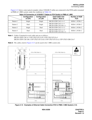 Page 66NDA-24299 CHAPTER 4
Page 51
Revision 1.0
INSTALLATION
Connecting Cables
Figure 4-13 shows some typical examples where 10 BASE-T cables are connected to the FCH card(s) mounted
in PIM0 of 1-IMG system, under the conditions in Table 4-6:
Table 4-6 Connection of 10 BASE-T Cables to FCH Card(s) in PIM0 of 1-IMG
Note 1:
Cables Contained in each cable unit are as follows:
SR1201 ETIF CAU-A: UTP CTG5 ST CA-D, UTP CTG5 ST CA-J
SR1201 ETIF CAU-DA: UTP CTG5 ST CA-D, UTP CTG5 ST CA-J, UTP CTG5 CRS CA-F
Note 2:The...