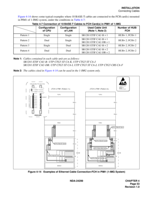 Page 68NDA-24299 CHAPTER 4
Page 53
Revision 1.0
INSTALLATION
Connecting Cables
Figure 4-14 shows some typical examples where 10 BASE-T cables are connected to the FCH card(s) mounted
in PIM1 of 1-IMG system, under the conditions in Table 4-7:
Table 4-7 Connection of 10 BASE-T Cables to FCH Card(s) in PIM1 of 1-IMG
Note 1:
Cables contained in each cable unit are as follows:
SR1201 ETIF CAU-B: UTP CTG5 ST CA-K, UTP CTG5 ST CA-J
SR1201 ETIF CAU-DB: UTP CTG5 ST CA-I, UTP CTG5 ST CA-J, UTP CTG5 CRS CA-F
Note 2:The...