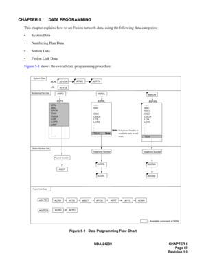 Page 74NDA-24299 CHAPTER 5
Page 59
Revision 1.0
CHAPTER 5 DATA PROGRAMMING
This chapter explains how to set Fusion network data, using the following data categories:
System Data
Numbering Plan Data
Station Data
Fusion Link Data
Figure 5-1 shows the overall data programming procedure:
Figure 5-1   Data Programming Flow Chart
AFMU
ANPD ANPDL
STN
SSC
SSCA
OGC
OGCA
LCR
LCRS
UNIF
:
:
:
------------
SSC
------
OGC
OGCA
LCR
LCRS
:
:   
:
TELN           Note
ASDT
System Data
Numbering Plan Data
Station Number Data...