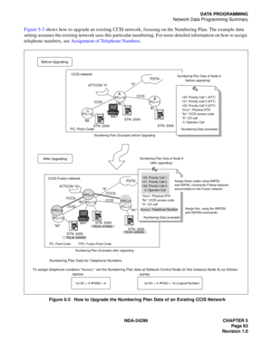 Page 78NDA-24299 CHAPTER 5
Page 63
Revision 1.0
DATA PROGRAMMING
Network Data Programming Summary
Figure 5-3 shows how to upgrade an existing CCIS network, focusing on the Numbering Plan. The example data 
setting assumes the existing network uses this particular numbering. For more detailed information on how to assign 
telephone numbers, see Assignment of Telephone Numbers.
Figure 5-3   How to Upgrade the Numbering Plan Data of an Existing CCIS Network
 
Before Upgrading
STN: 2000
A
CB
80
82
81
STN: 2000
STN:...