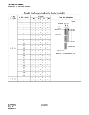 Page 95CHAPTER 5 NDA-24299
Page 80
Revision 1.0
DATA PROGRAMMING
Assignment of Telephone Numbers
Table 5-2 Data Programming Sheet for Regular Density Slot
C_RT
(1-1023)C_TK(1-4095)C_LENS
Time Slot Allocation
MG U G LV
10 (B-ch)1
000010
2000011
3000012
4000013
5000014
6000015
7000016
8000017
9000020
10000021
11000022
12000023
13000024
14000025
15000026
16000027
17000030
18000031
19000032
20000033
21000034
22000035
23000036
11 (D-ch)1000037
2000270
0405
01
2703
00
02Dch (TK1)
Bch (TK23)
Bch (TK1)
Dch (TK2) Bch...