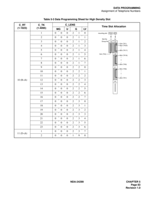 Page 98NDA-24299 CHAPTER 5
Page 83
Revision 1.0
DATA PROGRAMMING
Assignment of Telephone Numbers
Table 5-3 Data Programming Sheet for High Density Slot
C_RT
(1-1023)C_TK
(1-4095)C_LENS
Time Slot Allocation
MG U G LV
10 (B-ch)1 000210
2 000211
3 000212
4 000213
5 000214
6 000215
7 000216
8 000217
9 000220
10 000221
11 000222
12 000223
13 000224
14 000225
15 000226
16 000227
17 000230
18 000231
19 000232
20 000233
21 000234
22 000235
23 000236
11 (D-ch)1 000237
2 000190
1112
19 23
22
21Dch (TK1)
Bch (TK23)
Bch...