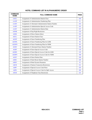 Page 11NDA-24315 COMMAND LIST
Page v
Issue 1
HOTEL COMMAND LIST IN ALPHANUMERIC ORDER
COMMAND 
NAMEFULL COMMAND NAMEPA G E
AACLAssignment of Administration Station Class244
AANPAssignment of Administration Numbering Plan91
AASNAssignment of Alternated Administration Station Number243
AASPAssignment of Administration Special Access Code101
AASTAssignment of Administration Station Data237
ADNRAssignment of Day/Night Restriction235
ADSSAssignment of Direct Station Select253
AGCLAssignment of Guest Station...