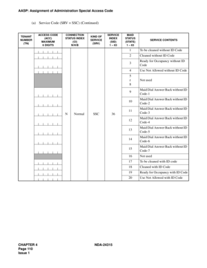 Page 122CHAPTER 4 NDA-24315
Page 110
Issue 1
AASP: Assignment of Administration Special Access Code
(a) Service Code (SRV = SSC) (Continued)
TENANT 
NUMBER 
(TN)ACCESS CODE(ACC)MAXIMUM
6 DIGITS
CONNECTION STATUS INDEX (CI) 
N/H/B
KIND OF 
SERVICE 
(SRV)SERVICE 
INDEX
(SID)
1 – 63
MAIDSTATUS 
(STATE)
1 – 63
SERVICE CONTENTS
NNormalSSC36
1To be cleaned without ID Code
2Cleaned without ID Code
3Ready for Occupancy without ID 
Code
4Use Not Allowed without ID Code
5
8
Not used
9Maid Dial Answer Back without ID...