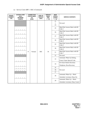 Page 123NDA-24315 CHAPTER 4
Page 111
Issue 1
AASP: Assignment of Administration Special Access Code
(a) Service Code (SRV = SSC) (Continued)
TENANT 
NUMBER 
(TN)ACCESS CODE
(ACC)MAXIMUM6 DIGITS
CONNECTION 
STATUS INDEX(CI) N/H/B
KIND OF 
SERVICE
(SRV) 
SERVICE 
INDEX
(SID)1 – 63
MAID
STATUS 
(STATE)
1 – 63
SERVICE CONTENTS
NNormalSSC36
21
24
Not used
25Maid Dial Answer Back with ID 
Code-1
26Maid Dial Answer Back with ID 
Code-2
27Maid Dial Answer Back with ID 
Code-3
28Maid Dial Answer Back with ID 
Code-4...