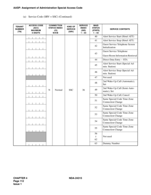 Page 124CHAPTER 4 NDA-24315
Page 112
Issue 1
AASP: Assignment of Administration Special Access Code
(a) Service Code (SRV = SSC) (Continued)
TENANT 
NUMBER 
(TN)ACCESS CODE 
(ACC)
MAXIMUM
6 DIGITS
CONNECTION STATUS INDEX (CI) 
N/H/B
KIND OF 
SERVICE 
(SRV)SERVICE 
INDEX
(SID)
1 – 63
MAIDSTATUS 
(STATE)
1 – 63
SERVICE CONTENTS
NNormalSSC36
40Alert Service Start (Hotel ATT)
41Alert Service Stop (Hotel ATT)
42Guest Service Telephone Screen 
Initialization
43Guest Service Telephone
Guest Room Information Retrieval...