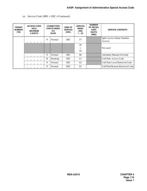 Page 127NDA-24315 CHAPTER 4
Page 115
Issue 1
AASP: Assignment of Administration Special Access Code
(a) Service Code (SRV = SSC) (Continued)
 
TENANT 
NUMBER 
(TN)ACCESS CODE(ACC)
MAXIMUM6 DIGITS
CONNECTION STATUS INDEX 
(CI)N/H/B
KIND OF 
SERVICE 
(SRV)SERVICE 
INDEX
(SID)
1 – 63
NUMBER
OF NECES-
SARY
DIGITS
(NND)
SERVICE CONTENTS
NNormalSSC57Split Access (Same Number
Access)
58
59
Not used
NNormalSSC60Attendant Manual Override
HHookingSSC61Call Park Access Code
NNormalSSC62Call Park Local Retrieval Code...