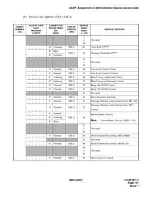 Page 129NDA-24315 CHAPTER 4
Page 117
Issue 1
AASP: Assignment of Administration Special Access Code
(b) Service Code Appendix (SRV = SSCA)
TENANT 
NUMBER 
(TN)ACCESS CODE
(ACC)MAXIMUM6 DIGITS
CONNECTION 
STATUS INDEX 
(CI) 
N/H/B
KIND OF 
SERVICE 
(SRV)SERVICE 
INDEX
(SIDA)1 – 255
SERVICE CONTENTS
1
40
Not used
HHookingSSCA41Voice Call (Dterm)
BBusySSCA42Message Reminder (Dterm)HHooking
43
45
Not used
NNormalSSCA46Line Load Control; Entry
NNormalSSCA47Line Load Control; Cancel
HHookingSSCA48Data Privacy on...