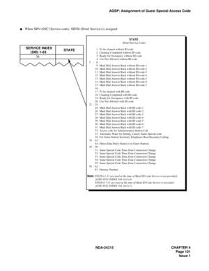 Page 143NDA-24315 CHAPTER 4
Page 131
Issue 1
AGSP: Assignment of Guest Special Access Code
         STATE
(Hotel Service Code)
  1 To be cleaned without ID code
  2  Cleaning Completed without ID code
  3 Ready for Occupancy without ID code
  4 Use Not Allowed without ID code
5-  8-
  9 Maid Dial Answer Back without ID code-1
10 Maid Dial Answer Back without ID code-2
11 Maid Dial Answer Back without ID code-3
12 Maid Dial Answer Back without ID code-4
13 Maid Dial Answer Back without ID code-5
14 Maid Dial...