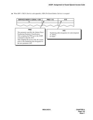 Page 145NDA-24315 CHAPTER 4
Page 133
Issue 1
AGSP: Assignment of Guest Special Access Code
SERVICE INDEX A (SIDA) 1-255PNO 1-15A/G
56
PNO
This parameter specifies the Admin./Guest
Numbering Parameter Classification.
After assigning the PNO, go to the AOSP
command to skip this ACC.
After skipping the access code, the system
refers to the numbering data designated in
the next parameter A/G.A/G
Numbering table designation for redevelopment
A: Admin.
G: Guest
When SRV = SSCA (Service code appendix), SIDA 56...