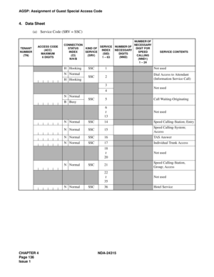 Page 148CHAPTER 4 NDA-24315
Page 136
Issue 1
AGSP: Assignment of Guest Special Access Code
4. Data Sheet
(a) Service Code (SRV = SSC)
TENANT 
NUMBER
(TN)
ACCESS CODE(ACC)MAXIMUM
6 DIGITS
CONNECTION STATUS 
INDEX
(CI) N/H/B
KIND OF
SERVICE (SRV)
SERVICEINDEX(SID)
1 – 63
NUMBER OF 
NECESSARY
DIGITS 
(NND)
NUMBER OF 
NECESSARY
DIGIT FOR 
SPEED 
CALLING
(NND1)
1 – 24
SERVICE CONTENTS
HHookingSSC1Not used
NNormalSSC2Dial Access to Attendant 
(Information Service Call)
HHooking
3Not used4
NNormalSSC5Call...