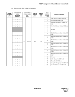 Page 149NDA-24315 CHAPTER 4
Page 137
Issue 1
AGSP: Assignment of Guest Special Access Code
(a) Service Code (SRV = SSC) (Continued)
TENANT 
NUMBER 
(TN)ACCESS CODE(ACC)
MAXIMUM6 DIGITS
CONNECTION 
STATUS INDEX 
(CI) 
N/H/B
KIND OF 
SERVICE 
(SRV)SERVICE 
INDEX
(SID)
MAIDSTATUS 
(STATE)
1 – 63
SERVICE CONTENTS
NNormalSSC36
1To be cleaned without ID Code
2Cleaned without ID Code
3Ready for Occupancy without ID 
Code
4Use Not Allowed without ID Code
5
8
Not used
9Maid Dial Answer Back without ID 
Code 1
10Maid Dial...
