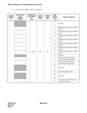 Page 150CHAPTER 4 NDA-24315
Page 138
Issue 1
AGSP: Assignment of Guest Special Access Code
(a) Service Code (SRV = SSC) (Continued)
TENANT 
NUMBER 
(TN)ACCESS CODE
(ACC)MAXIMUM6 DIGITS
CONNECTION 
STATUS INDEX
(CI) N/H/B
KIND OF 
SERVICE
(SRV)
SERVICE 
INDEX
(SID)
MAID
STATUS 
(STATE)
1 – 63
SERVICE CONTENTS
NNormalSSC36
21
24
Not used
25Maid Dial Answer Back with ID 
Code 1
26Maid Dial Answer Back with ID 
Code 2
27Maid Dial Answer Back with ID 
Code 3
28Maid Dial Answer Back with ID 
Code 4
29Maid Dial Answer...