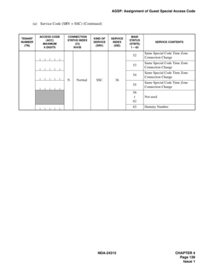 Page 151NDA-24315 CHAPTER 4
Page 139
Issue 1
AGSP: Assignment of Guest Special Access Code
(a) Service Code (SRV = SSC) (Continued)
TENANT 
NUMBER 
(TN)ACCESS CODE(ACC)
MAXIMUM6 DIGITS
CONNECTION 
STATUS INDEX
(CI) N/H/B
KIND OF 
SERVICE
(SRV)
SERVICE 
INDEX
(SID)
MAIDSTATUS 
(STATE)
1 – 63
SERVICE CONTENTS
NNormalSSC36
52Same Special Code Time Zone 
Connection Change
53Same Special Code Time Zone 
Connection Change
54Same Special Code Time Zone 
Connection Change
55Same Special Code Time Zone 
Connection...