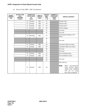 Page 152CHAPTER 4 NDA-24315
Page 140
Issue 1
AGSP: Assignment of Guest Special Access Code
(a) Service Code (SRV = SSC) (Continued)
TENANT 
NUMBER 
(TN)ACCESS CODE
(ACC)MAXIMUM6 DIGITS
CONNECTION 
STATUS INDEX
(CI) N/H/B
KIND OF 
SERVICE 
(SRV)SERVICE
INDEX(SID)1 – 63
NUMBER OF 
NECESSARY
DIGITS(NND) 
SERVICE CONTENTS
NNormalSSC37Priority Call 1
NNormalSSC38Priority Call 2
NNormalSSC39Priority Call 3
NNormalSSC40Priority Paging
41Not used
42Not used
HHookingSSC43Flash Signal Sending (CAS – 
Main)
44
47
Not used...