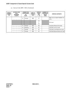 Page 154CHAPTER 4 NDA-24315
Page 142
Issue 1
AGSP: Assignment of Guest Special Access Code
(a) Service Code (SRV = SSC) (Continued)
TENANT 
NUMBER 
(TN)ACCESS CODE
(ACC)MAXIMUM6 DIGITS
CONNECTION 
STATUS INDEX 
(CI) 
N/H/B
KIND OF 
SERVICE 
(SRV)SERVICE 
INDEX
(SID)
1 – 63
NUMBER OF 
NECESSARY 
DIGITS
(NND)
SERVICE CONTENTS
NNormalSSC57Split Access (Same Number Ac-
cess)
58
59
Not used
NNormalSSC60Attendant Manual Override
HHookingSSC61Call Park Access Code
NNormalSSC62Call Park Local Retrieval Code...