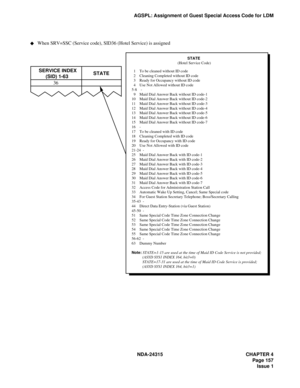 Page 169NDA-24315 CHAPTER 4
Page 157
Issue 1
AGSPL: Assignment of Guest Special Access Code for LDM
         STATE
(Hotel Service Code)
  1    To be cleaned without ID code
  2    Cleaning Completed without ID code
  3    Ready for Occupancy without ID code
  4    Use Not Allowed without ID code
5-8    -
  9    Maid Dial Answer Back without ID code-1
10    Maid Dial Answer Back without ID code-2
11    Maid Dial Answer Back without ID code-3
12    Maid Dial Answer Back without ID code-4
13    Maid Dial Answer...