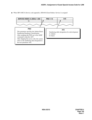 Page 171NDA-24315 CHAPTER 4
Page 159
Issue 1
AGSPL: Assignment of Guest Special Access Code for LDM
SERVICE INDEX A (SIDA) 1-255PNO 1-15A/G
56
PNO
This parameter specifies the Admin./Guest
Numbering Parameter Classification.
After assigning the PNO, go to the AOSP
command to skip this ACC.
After skipping the access code, the system
refers to the numbering data designated in
the next parameter A/G.A/G
Numbering table designation for redevelopment
A: Admin.
G: Guest
When SRV=SSCA (Service code appendix), SIDA56...