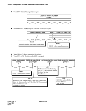 Page 172CHAPTER 4 NDA-24315
Page 160
Issue 1
AGSPL: Assignment of Guest Special Access Code for LDM
Assign the number of advanced trunk routes.LOGICAL ROUTE NUMBER
(LGRT)
Count
Assign a dummy route number.LGRT
Second dial tone sending (which is sent when a station has
dialed the digits specified in NND of the AGNPL command)
0=Second DT is not sent
1=Second DT is sent2nd DTAuthorization code after dialing
ACC (LCR)+Destination number
0=Out of Service
1=In ServiceAH
ISDN-Sub Address Dialing
0=Out of Service
1=In...