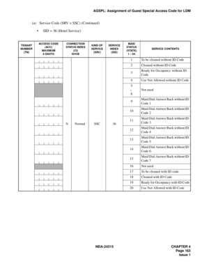 Page 175NDA-24315 CHAPTER 4
Page 163
Issue 1
AGSPL: Assignment of Guest Special Access Code for LDM
(a) Service Code (SRV = SSC) (Continued)
SID = 36 (Hotel Service)
TENANT 
NUMBER 
(TN)ACCESS CODE(ACC)MAXIMUM
6 DIGITS
CONNECTION 
STATUS INDEX 
(CI) 
N/H/B
KIND OF 
SERVICE 
(SRV)SERVICE 
INDEX
(SID)
MAIDSTATUS 
(STATE)
1 – 63
SERVICE CONTENTS
NNormalSSC36
1To be cleaned without ID Code
2Cleaned without ID Code
3Ready for Occupancy without ID 
Code
4Use Not Allowed without ID Code
5
8
Not used
9Maid Dial Answer...