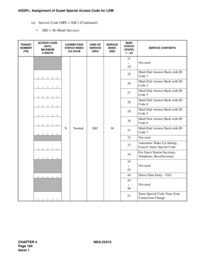 Page 176CHAPTER 4 NDA-24315
Page 164
Issue 1
AGSPL: Assignment of Guest Special Access Code for LDM
(a) Service Code (SRV = SSC) (Continued)
SID = 36 (Hotel Service)
TENANT 
NUMBER 
(TN)ACCESS CODE(ACC)
MAXIMUM6 DIGITS
CONNECTION 
STATUS INDEX
(CI) N/H/B
KIND OF 
SERVICE
(SRV)
SERVICE 
INDEX
(SID)
MAIDSTATUS 
(STATE)
1 – 63
SERVICE CONTENTS
NNormalSSC36
21
24
Not used
25Maid Dial Answer Back with ID 
Code 1
26Maid Dial Answer Back with ID 
Code 2
27Maid Dial Answer Back with ID 
Code 3
28Maid Dial Answer Back...