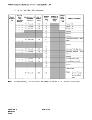 Page 178CHAPTER 4 NDA-24315
Page 166
Issue 1
AGSPL: Assignment of Guest Special Access Code for LDM
(a) Service Code (SRV = SSC) (Continued)
Note:When programming Floor Service data, ASYD SYS1 INDEX 165, bit 7 = 1 must have been assigned.
TENANT 
NUMBER 
(TN)ACCESS 
CODE
(ACC)
MAXIMUM6 DIGITS
CONNECTION STA-
TUS INDEX
(CI) N/H/B
KIND OF 
SERVICE 
(SRV)SERVICE
INDEX(SID)1 – 63
NUMBER OF 
NECESSARY
DIGITS(NND) 
FUSION 
POINT
CODE
(FPC)1-253
SERVICE CONTENTS
NNormalSSC37Priority Call 1
NNormalSSC38Priority Call 2...