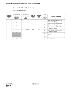 Page 202CHAPTER 4 NDA-24315
Page 190
Issue 1
AGSPN: Assignment of Guest Special Access Code for NDM
(a) Service Code (SRV = SSC) (Continued)
SID = 36 (Hotel Service)
TENANT NUMBER (TN)
ACCESS CODE(ACC)
MAXIMUM6 DIGITS
CONNECTION STATUS INDEX
(CI) N/H/B
KIND OF SERVICE(SRV)
SERVICE INDEX(SID)
MAIDSTATUS
 (STATE)1 – 63
SERVICE CONTENTS
NNormalSSC36
52Same Special Code Time Zone 
Connection Change
53Same Special Code Time Zone 
Connection Change
54Same Special Code Time Zone 
Connection Change
55Same Special Code...