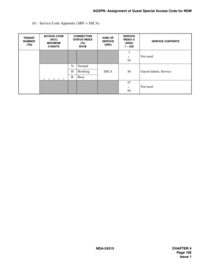 Page 207NDA-24315 CHAPTER 4
Page 195
Issue 1
AGSPN: Assignment of Guest Special Access Code for NDM
(b) Service Code Appendix (SRV = SSCA) 
TENANTNUMBER (TN)
ACCESS CODE(ACC)
MAXIMUM6 DIGITS
CONNECTIONSTATUS INDEX
(CI) N/H/B
KIND OFSERVICE(SRV)
SERVICEINDEX A
(SIDA)1 – 255
SERVICE CONTENTS
1
55
Not used
NNormal
SSCA56Guest/Admin. ServiceHHooking
BBusy
57
95
Not used
~
~ 