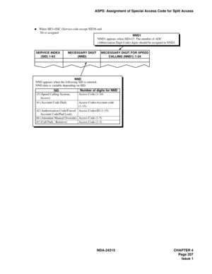 Page 219NDA-24315 CHAPTER 4
Page 207
Issue 1
ASPS: Assignment of Special Access Code for Split Access
15 (Speed Calling-System;
     Access)
42 (Authorization Code/Forced
     Account Code/Pad Lock) 41 (Account Code Dial)
60 (Attendant Manual Override)
63 (Call Park ; Retrieve) NND appears when the following SID is entered.
NND data is variable depending on SID.NND1 appears when SID=15. The number of ADC
(Abbreviation Digit Code) digits should be assigned in NND1.NND1
SERVICE INDEX
(SID) 1-63NECESSARY DIGIT...