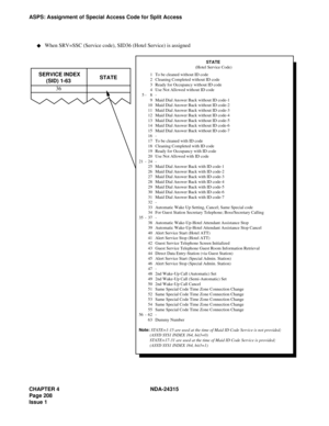 Page 220CHAPTER 4 NDA-24315
Page 208
Issue 1
ASPS: Assignment of Special Access Code for Split Access
         STATE
(Hotel Service Code)
  1 To be cleaned without ID code
  2 Cleaning Completed without ID code
  3 Ready for Occupancy without ID code
  4 Use Not Allowed without ID code
5-   8 -
  9 Maid Dial Answer Back without ID code-1
10 Maid Dial Answer Back without ID code-2
11 Maid Dial Answer Back without ID code-3
12 Maid Dial Answer Back without ID code-4
13 Maid Dial Answer Back without ID code-5
14...