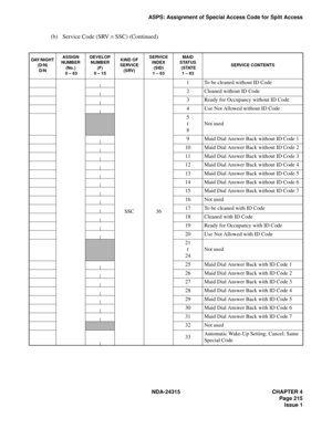 Page 227NDA-24315 CHAPTER 4
Page 215
Issue 1
ASPS: Assignment of Special Access Code for Split Access
(b) Service Code (SRV = SSC) (Continued)
DAY /NI GHT(D/N)D/N
ASSIGNNUMBER
(No.) 0 – 63
DEVELOPNUMBER
(F) 0 – 15
KIND OFSERVICE(SRV)
SERVICEINDEX 
(SID)1 – 63
MAIDSTATUS
 (STATE1 – 63
SERVICE CONTENTS
SSC36
1To be cleaned without ID Code
2Cleaned without ID Code
3Ready for Occupancy without ID Code
4Use Not Allowed without ID Code
5
8
Not used
9Maid Dial Answer Back without ID Code 1
10Maid Dial Answer Back...