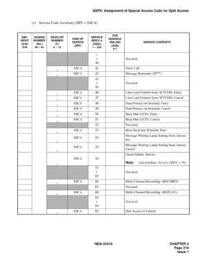 Page 231NDA-24315 CHAPTER 4
Page 219
Issue 1
ASPS: Assignment of Special Access Code for Split Access
(c) Service Code Auxiliary (SRV = SSCA)
DAY/NIGHT(D/N)
D/N
ASSIGNNUMBER(No.)
00 – 63
DEVELOPNUMBER(F) 
0 – 15
KIND OF
SERVICE(SRV)
SERVICEINDEX A(SIDA)
1 – 255
SUBADDRESS
DIALING(SUB)0/1
SERVICE CONTENTS
1
40
Not used
SSCA41Voice Call
SSCA42Message Reminder (Dterm)
43
45
Not used
SSCA46Line Load Control from ATTCON; Entry
SSCA47Line Load Control from ATTCON; Cancel
SSCA48Data Privacy on Demand; Entry
SSCA49Data...