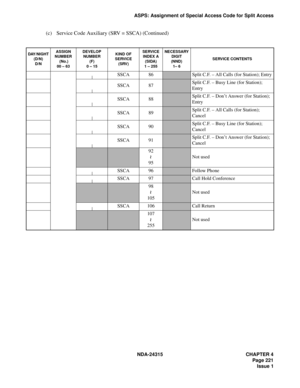 Page 233NDA-24315 CHAPTER 4
Page 221
Issue 1
ASPS: Assignment of Special Access Code for Split Access
(c) Service Code Auxiliary (SRV = SSCA) (Continued)
DAY /NI GHT(D/N)D/N
ASSIGNNUMBER
 (No.)00 – 63
DEVELOPNUMBER
(F)0 – 15
KIND OFSERVICE(SRV)
SERVICE INDEX A
(SIDA)1 – 255
NECESSARYDIGIT
(NND)1– 6
SERVICE CONTENTS
SSCA86Split C.F. – All Calls (for Station); Entry
SSCA87Split C.F. – Busy Line (for Station); 
Entry
SSCA88Split C.F. – Don’t Answer (for Station); 
Entry
SSCA89Split C.F. – All Calls (for Station);...