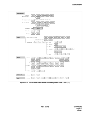 Page 39NDA-24315 CHAPTER 2
Page 27
Issue 1
ASSIGNMENT
Figure 2-21   Local Node/Stand Alone Data Assignment Flow Chart (2/2)
TrunkATRKMBTKAMATASATATGLAAKP
ATRKMBTK
Service
CCIS No. 7
ISDN
ASHPASHCASHUAUCDAUOGAUADACPGACPE
AISAAISDASGDASIDACFSASLU1ASLU2
ACSAACSIANCDATASAEKDAANDAANDE
ASPDAATCACFO
ARPCARDN
ACDDACNPACNDAFCPACBCAVTCAVTL
ATT : Internal Trunk
External TrunkORT / IRT / SND / CFT:ACOC
APAD
AAED
ADPC
ADPCACSC
ACSC
AAEDL
ACIC1
ACIC1
ARTI
ACIC2 ARTI
ARTDATRKMBTKPSTN         :
TIE LINE   :       
DAT...