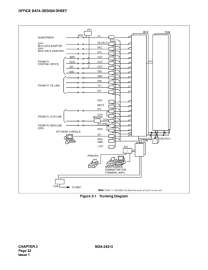 Page 44CHAPTER 3 NDA-24315
Page 32
Issue 1
OFFICE DATA DESIGN SHEET
Figure 3-1   Trunking Diagram
PFT
LC MDF
DLC/ELC
DLC
DTL
COT
COT
COT
DID
EMT
DID
TLT
DTI
RST
MFCT
DTI
CCHMODEM
DTI (PRI)
DCH
ATI
RGU
HWU
LTST
1
HUB
TO MAT
CCH
PRINTER ATT/DESK CONSOLE
IOCCPROSC/PLO
MAINTENANCE
ADMINISTRATION
TERMINAL (MAT)
SUBSCRIBER
D
termW/O DATA ADAPTER
DtermWITH DATA ADAPTER
FROM/TO
CENTRAL OFFICE
FROM/TO TIE LINE
FROM/TO CCIS LINE
FROM/TO ISDN LINE
(PRI) 
 
Note: Table 3-1 identifies the function name of each circuit card....