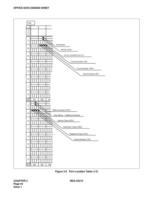 Page 56CHAPTER 3 NDA-24315
Page 44
Issue 1
OFFICE DATA DESIGN SHEET
Figure 3-5   Port Location Table (1/2)
09 11 13 15 17 19 21 23
7
6
5
4
3
2
1
0
LV
G01 03 05 31 09 11 13 15 17 19 21 23
7
6
5
4
3
2
1
0
LV
G00 02 04 28 30 10 12 14 16 18 20 22
PIM
SLOT
C
A
R
D
Access Code
CIC for CCIS/DC for C.O
Tenant Number (TN)
Trunk Number (TRC)
Route Number (RT) Destination
Station Number (STN)
User Name  / Telephone Number
Service Class (SFC)
Restriction Class (RSC)
Telephone Class (TEC)
Tenant Number (TN) 