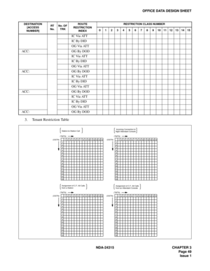 Page 61NDA-24315 CHAPTER 3
Page 49
Issue 1
OFFICE DATA DESIGN SHEET
3. Tenant Restriction Table
IC Via ATT
IC By DID
OG Via ATT
ACC:OG By DOD
IC Via ATT
IC By DID
OG Via ATT
ACC:OG By DOD
IC Via ATT
IC By DID
OG Via ATT
ACC:OG By DOD
IC Via ATT
IC By DID
OG Via ATT
ACC:OG By DOD
DESTINATION 
[ACCESS 
NUMBER]RT 
No.No. OF 
TRKROUTE 
RESTRICTION 
INDEXRESTRICTION CLASS NUMBER
0123456789101112131415
1
2
3
4
5
6
7
8
9
10
11
12
13
14
15123456789101112131415
(TMTN)
(OGTN)Station-to-Station Call 
1
2
3
4
5
6
7
8
9
10...