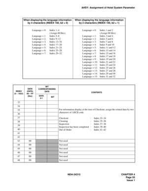 Page 67NDA-24315 CHAPTER 4
Page 55
Issue 1
AHSY: Assignment of Hotel System Parameter
When displaying the language information 
by 4 characters (INDEX 100, b2 = 0)When displaying the language information 
by 2 characters (INDEX 100, b2 = 1)
Language = 0: Index 1~4
(Assign 00 Hex)
Language = 1: Index 5~8
Language = 2: Index 9~12
Language = 3: Index 13~16
Language = 4: Index 17~20
Language = 5: Index 21~24
Language = 6: Index 25~28
Language = 7: Index 29~32
Language = 0: Index 1 and 2
(Assign 00 Hex)
Language =...