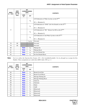 Page 69NDA-24315 CHAPTER 4
Page 57
Issue 1
AHSY: Assignment of Hotel System Parameter
Note:Use b7 to allow the Function Key Feature. 0/1 = Not Available/Available. Use b6 through b0 to assign the Key
Number. These assignments are valid when AHSY, Index 109, b
6 = 1.
77
b0
LCD Indication of Wake Up time on the Dterm
0/1 = –/Remains lit
b1
LCD Indication of “DND” (Do Not Disturb) on the Dterm
0/1 = –/Remains lit
b2
LCD Indication of “RC” (Room Cut Off) on the Dterm
0/1 = –/Remains lit
b3 
LCD Indication of 2nd...