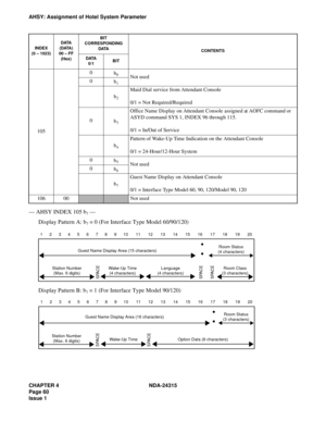 Page 72CHAPTER 4 NDA-24315
Page 60
Issue 1
AHSY: Assignment of Hotel System Parameter
— AHSY INDEX 105 b7 —
Display Pattern A: b7 = 0 (For Interface Type Model 60/90/120)
Display Pattern B: b7 = 1 (For Interface Type Model 90/120)
105
0b0Not used0b1
b2
Maid Dial service from Attendant Console
0/1 = Not Required/Required
0b3
Office Name Display on Attendant Console assigned at AOFC command or 
ASYD command SYS 1, INDEX 96 through 115.
0/1 = In/Out of Service
b4
Pattern of Wake-Up Time Indication on the Attendant...